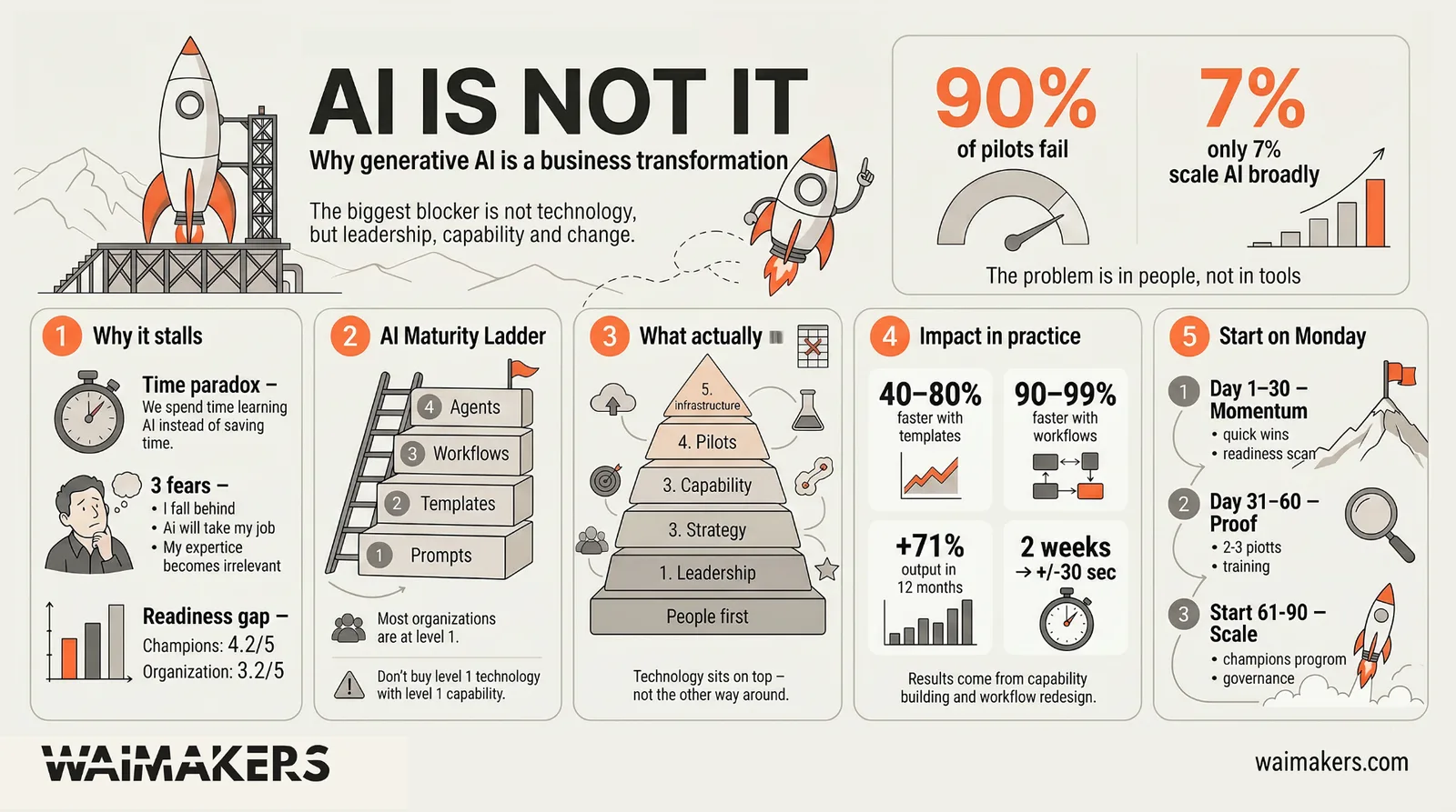 AI is Not IT infographic
