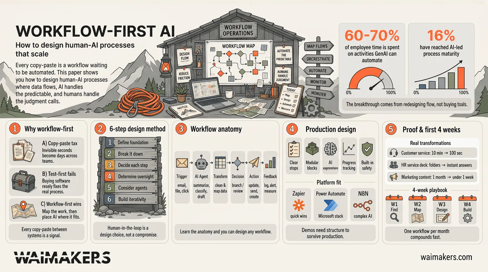 Mastering AI infographic