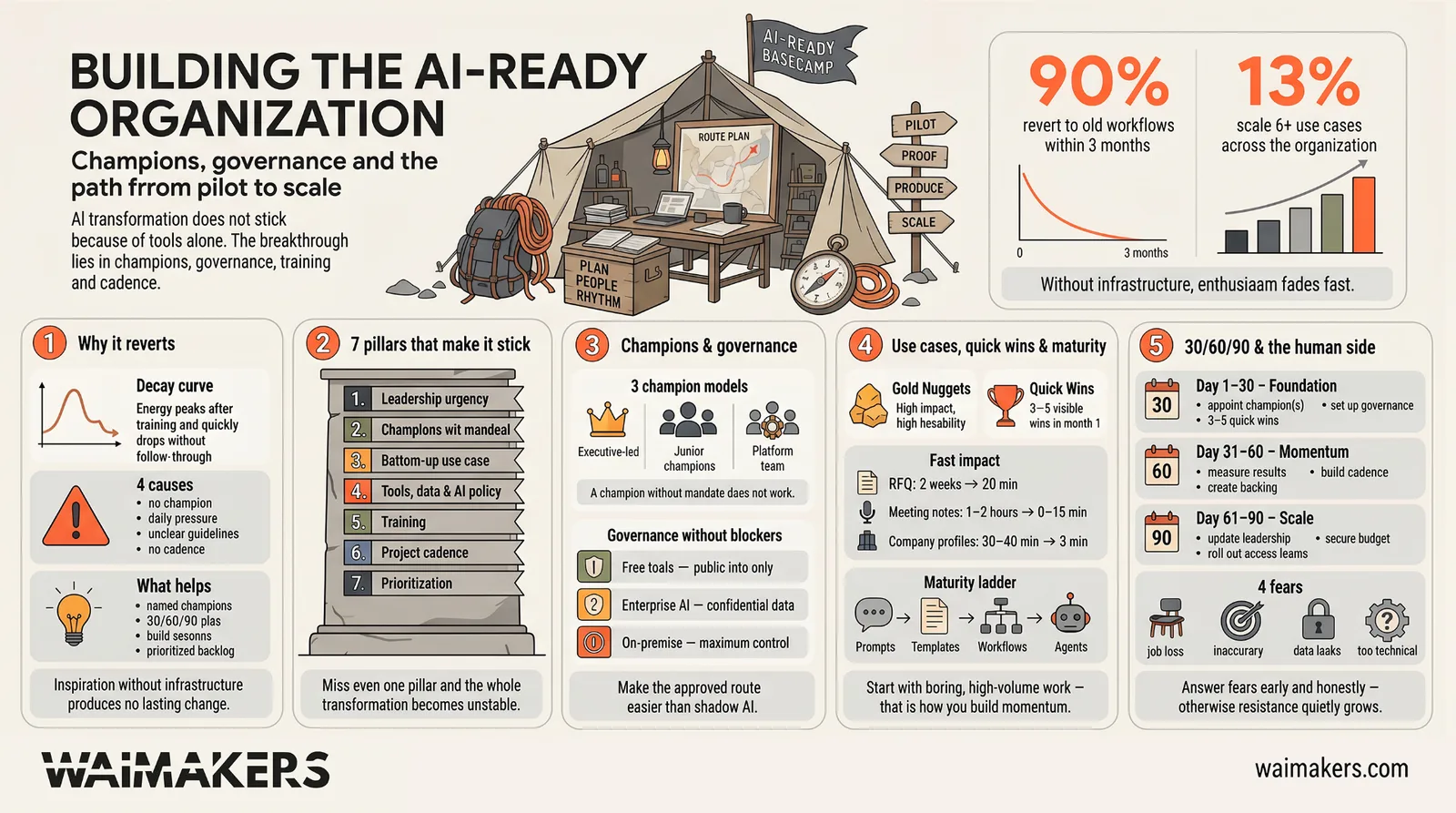 Building the AI-Ready Organization infographic