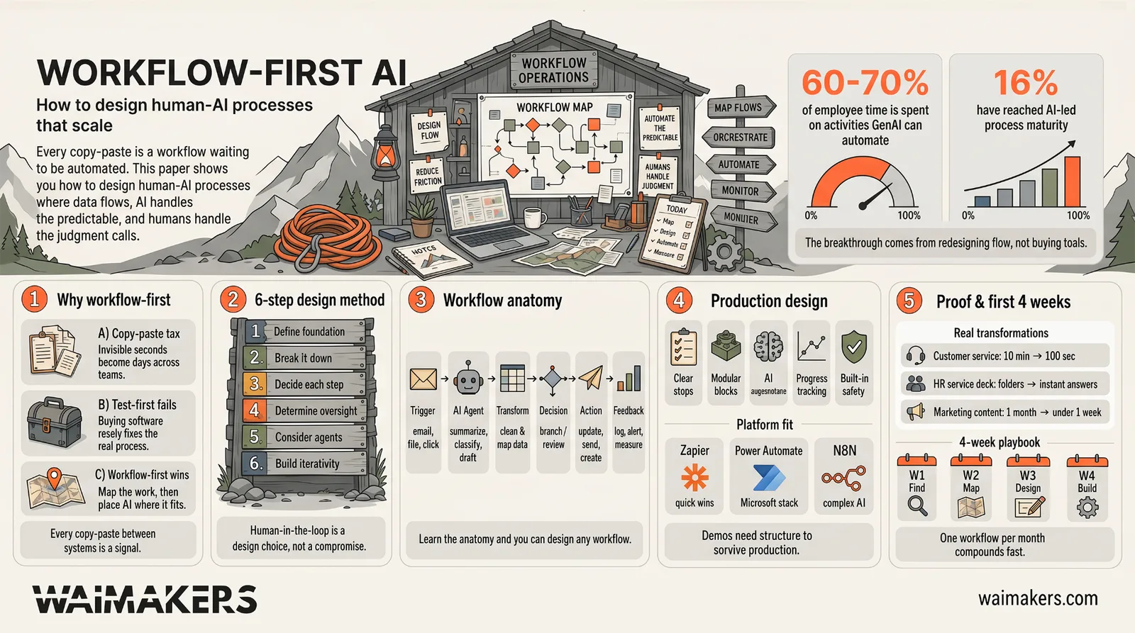 Workflow-First AI infographic