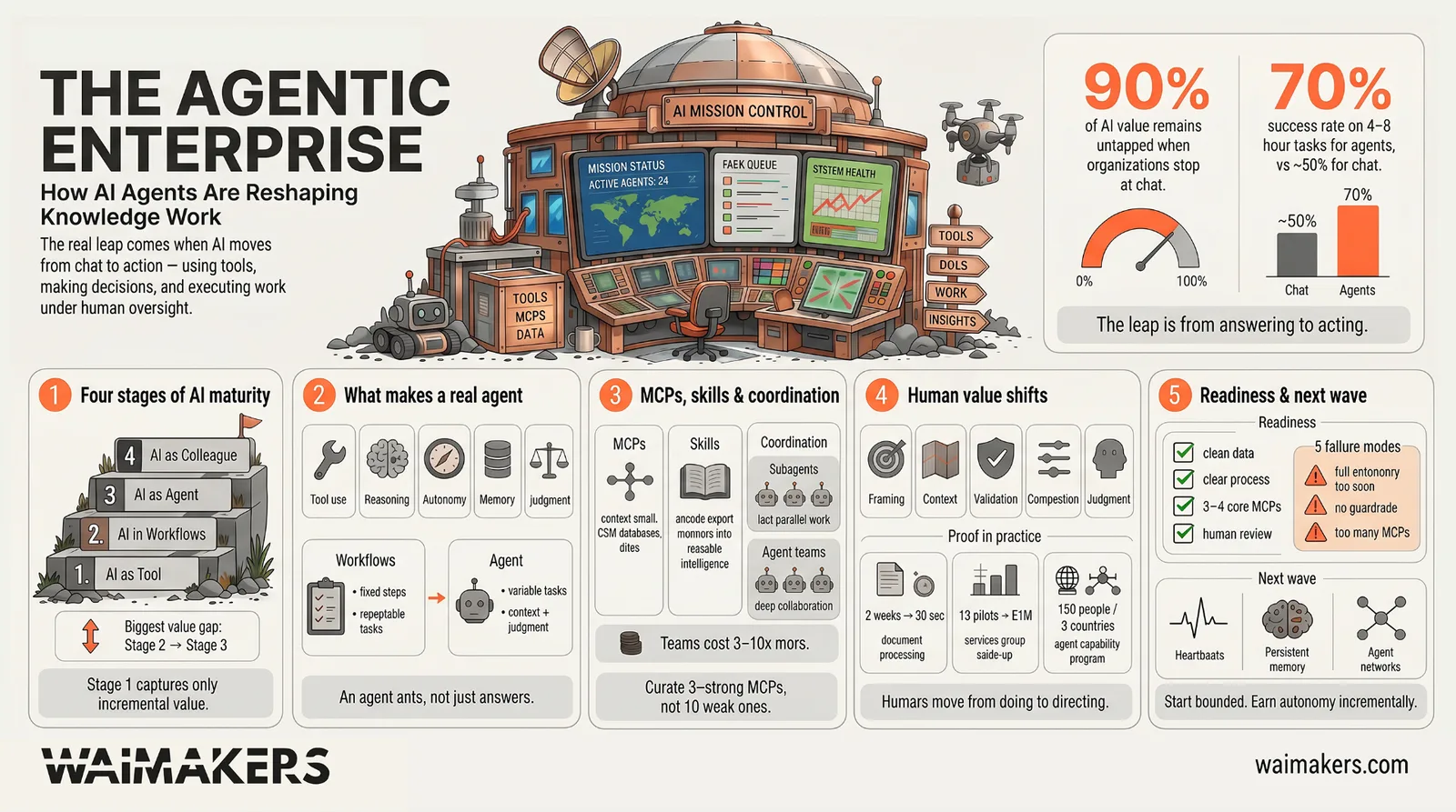 The Agentic Enterprise infographic
